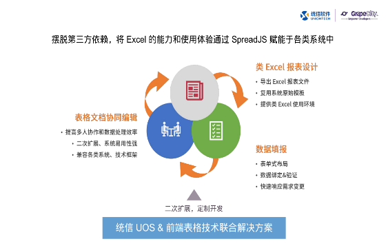 葡萄城携手统信UOS打造的4套联合解决方案上线啦