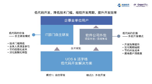 葡萄城携手统信UOS打造的4套联合解决方案上线啦