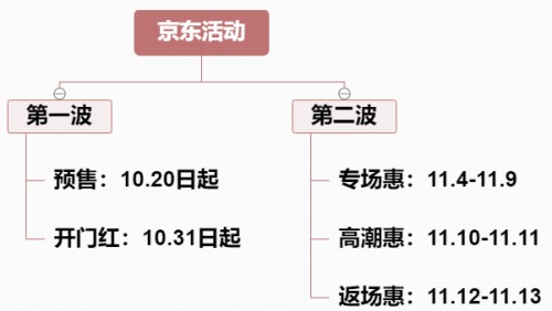 2021天猫双11小二推荐超级大牌折扣清单 京东淘宝双十一预售活动攻略