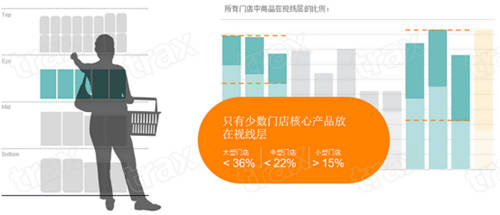 Trax
洞察｜解构货架数据对于商品销量的影响