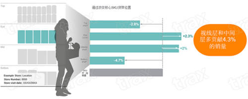 Trax
洞察｜解构货架数据对于商品销量的影响