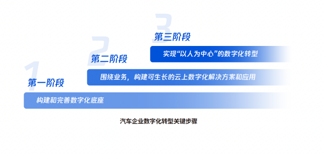 腾讯发布《汽车产业数字化转型白皮书》 覆盖全链路和服务全周期的数字化方案