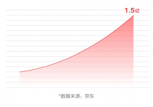 全渠道全场景成电器消费新趋势 京东电器11.11全面开花加速破圈