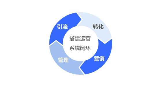 探马SCRM四步搭建金融“私域”运营闭环