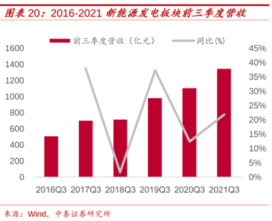 博众证券：热度持续高涨，留意新能源发电概念的机会！