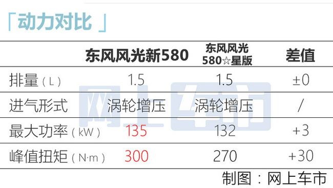 东风风光新580今日上市 全新设计碾压同级车型