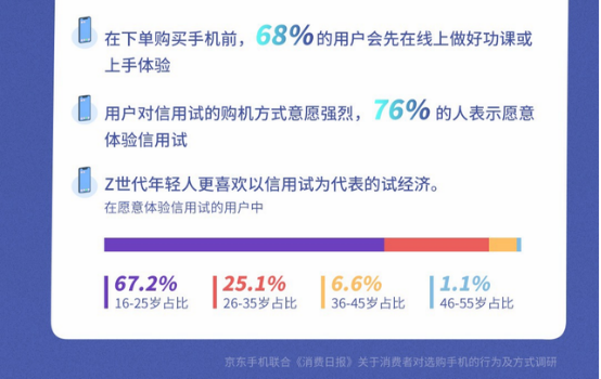 “试经济”迅速升温 京东手机“信用试”拉动网购试用新风潮