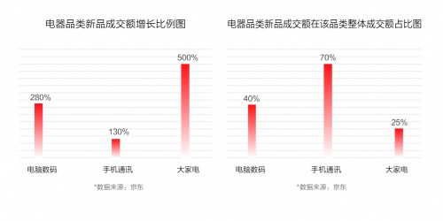 京东11.11联合新华网大数据中心发布《2021中国电器新消费报告》揭示五大电器消费新趋势