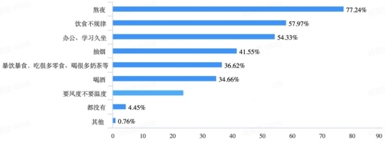 90后养生指南出炉：熬夜碾压抽烟成为90后最不养生生活方式