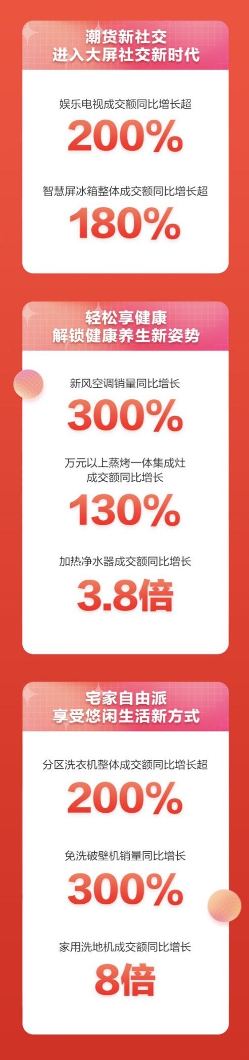 新兴家电焕新潮酷生活 京东11.11“家电品类日”迎爆发