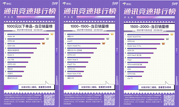 群雄逐鹿 iQOO 7斩获京东11.11竞速榜3000-5000元价位段销冠