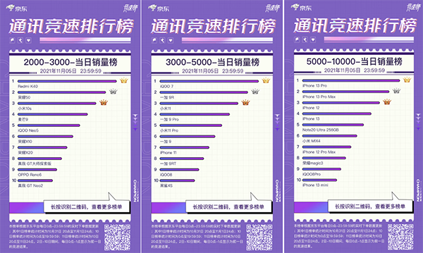 群雄逐鹿 iQOO 7斩获京东11.11竞速榜3000-5000元价位段销冠