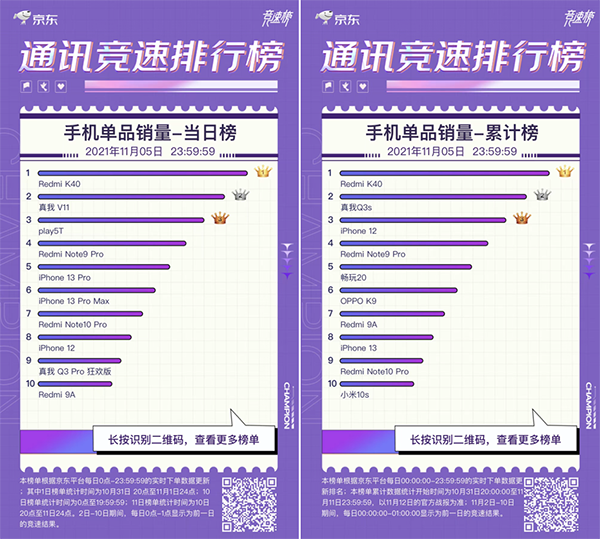 群雄逐鹿 iQOO 7斩获京东11.11竞速榜3000-5000元价位段销冠