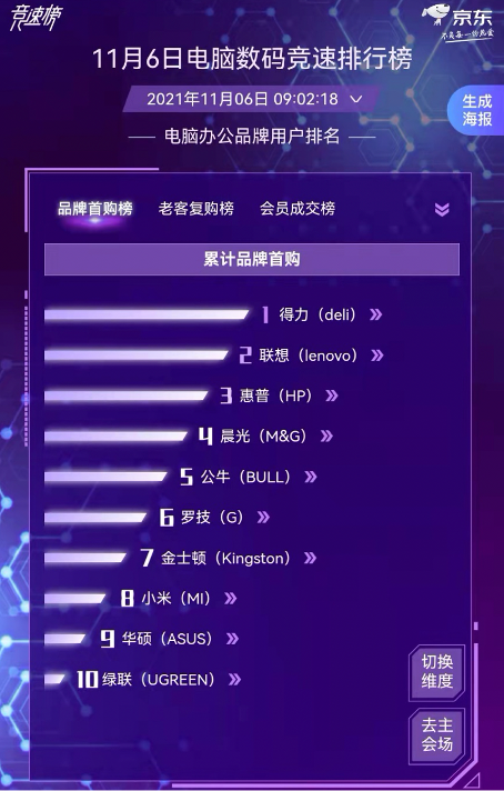 各类教育硬件不断涌现 科大讯飞摘得京东11.11电脑数码竞速榜冠军