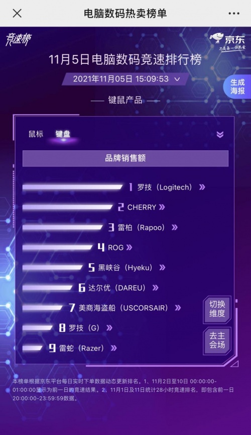 罗技京东11.11迎爆卖，联手老搭档创销量同比增长达230%全新战绩