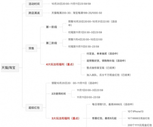 2021年「双11」天猫活动有哪些玩法？淘宝京东双十一红包省钱攻略