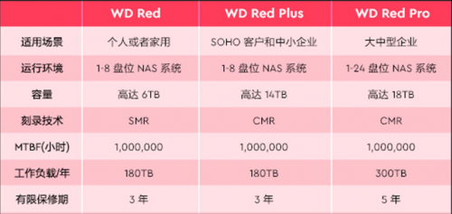 NAS硬盘之光——WD RedTM Plus机械硬盘