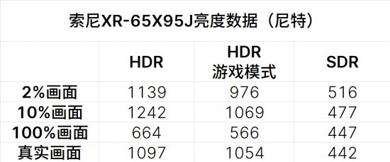 4K液晶王者归来 索尼XR-65X95J电视评测