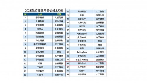 瑞为技术强势入围“新经济独角兽企业150强”榜单AI领域前三甲