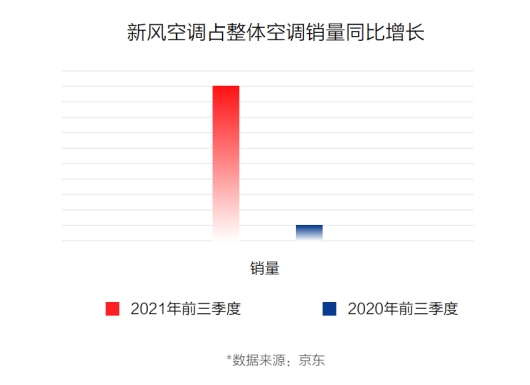 京东《2021中国电器新消费报告》：潮流新品类成电器消费新宠