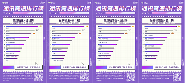 iQOO Neo5活力版强势来袭 霸占京东11.11竞速榜三榜冠军