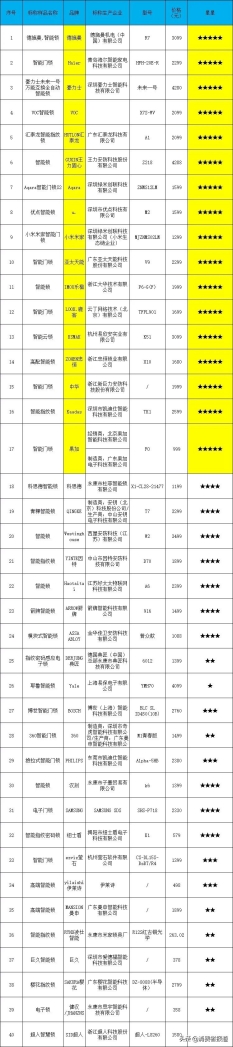 浙江消保委公布40款智能门锁测试结果：德施曼综合测评第一，Haier、豪力士等样品表现较好