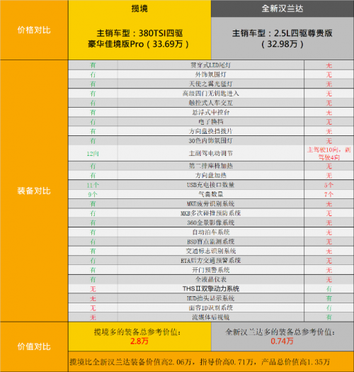 全能产品PK主流标杆，揽境与汉兰达的对比谁更值得选？