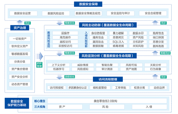 领跑数据安全