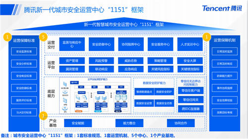 腾讯安全洪春华：“1151”框架为智慧城市安全运营提供新保障