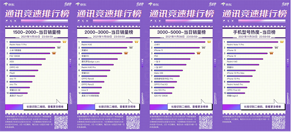 小米独占鳌头 斩获京东11.11竞速榜品牌销量当日及累计双料冠军
