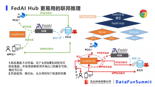 光大科技向小佳博士：关于联邦学习落地“临门一脚“问题的思考与探索