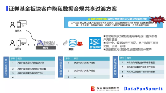 光大科技向小佳博士：关于联邦学习落地“临门一脚“问题的思考与探索