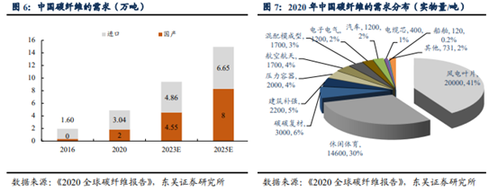 博众投资：需求与前景双双向好，碳纤维板块迎重要发展契机！