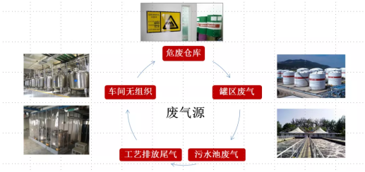 兰宝环保新形势下的制药行业VOCs废气治理要点