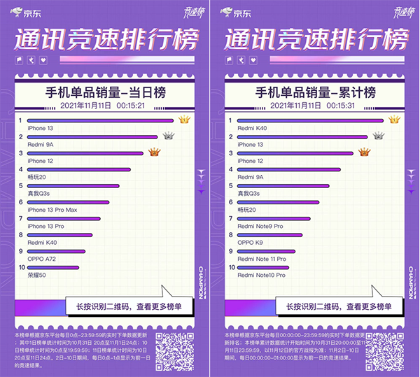 实力霸榜 iPhone 13荣膺京东11.11竞速榜单品销量当日榜冠军