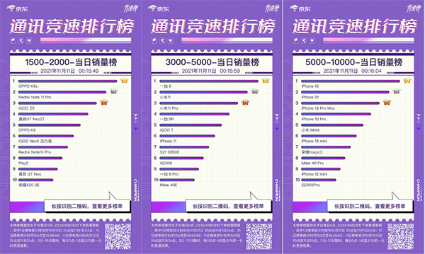 实力霸榜 iPhone 13荣膺京东11.11竞速榜单品销量当日榜冠军