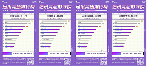实力霸榜 iPhone 13荣膺京东11.11竞速榜单品销量当日榜冠军