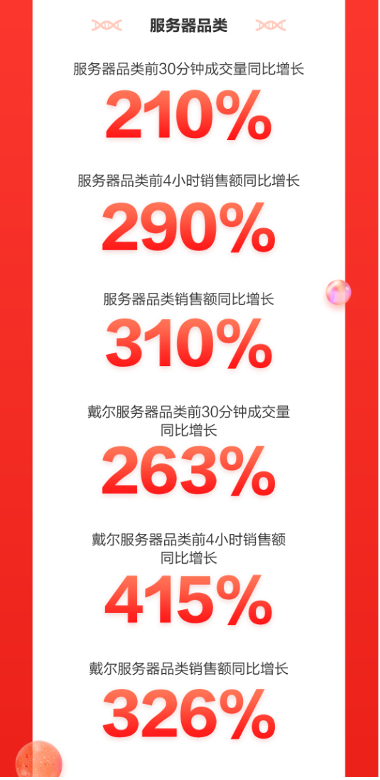 京东3C家电企业购11.11战报再传佳绩 商用电器多品类销售创纪录