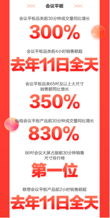 京东3C家电企业购11.11战报再传佳绩 商用电器多品类销售创纪录