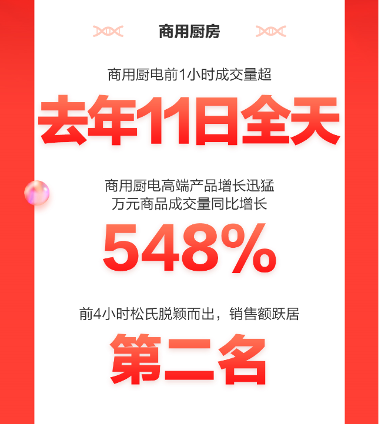 京东3C家电企业购11.11战报再传佳绩 商用电器多品类销售创纪录