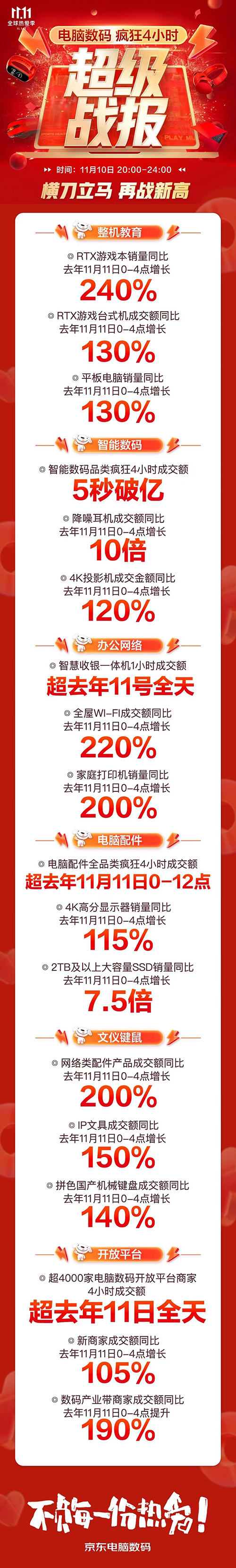 降噪耳机4小时同比去年12小时增长10倍 华为实力问鼎摘得四项第一