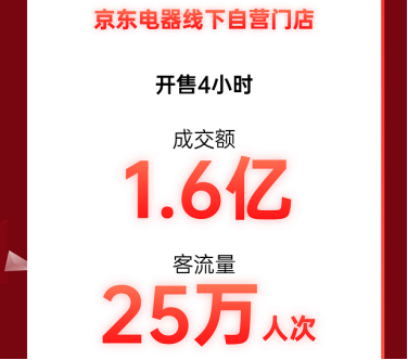 线下11.11晚8点人气火爆 京东电器自营门店开场4小时到店25万人次