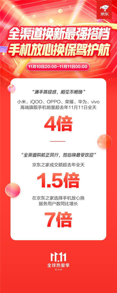 全渠道购机显神通 京东之家11.11成交额超去年全天1.5倍