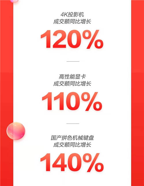 京东11.11高潮日教育产品成消费新宠 电子教育品类成交额同比增100%