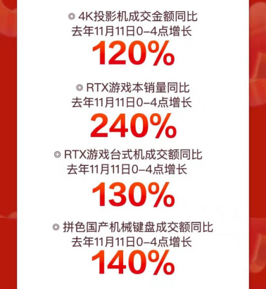 京东11.11高潮日电子教育产品再迎突破式增长 平板电脑销量同比增130%