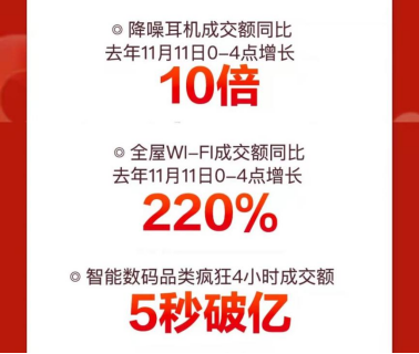 京东11.11高潮日电子教育产品再迎突破式增长 平板电脑销量同比增130%