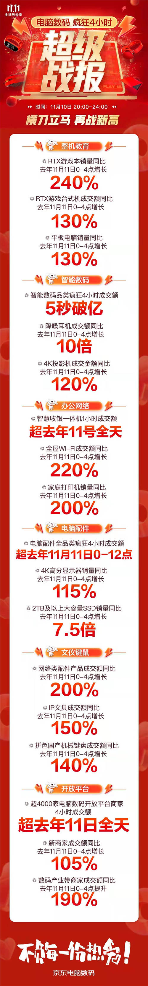 京东11.11高潮日电子教育产品再迎突破式增长 平板电脑销量同比增130%