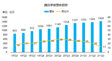 腾讯三季报：流水不争先，争得是长期发展