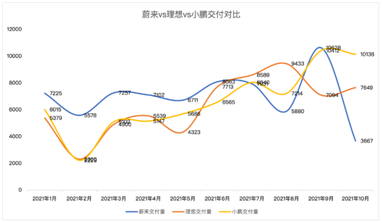 营收同比暴增116%，蔚来重回造车新势力“大哥”之位