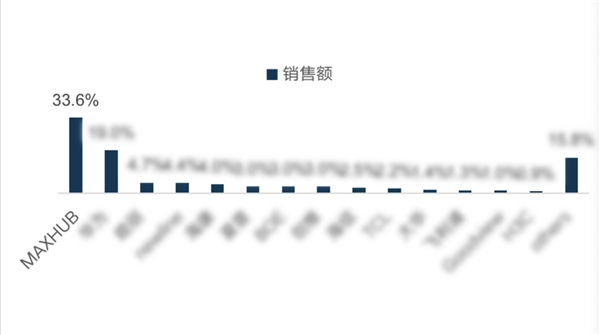 MAXHUB 2021 Q3销售量创新高，达到33.5%